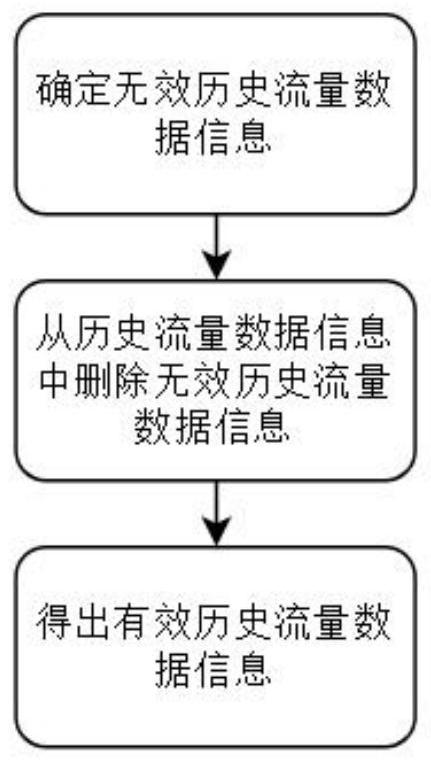 A method, device and storage medium for predicting traffic trend based on historical traffic