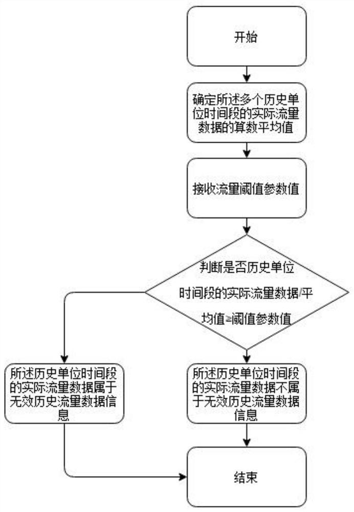 A method, device and storage medium for predicting traffic trend based on historical traffic