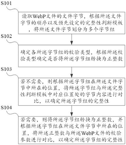 Integrity verification method, device and medium for a webp picture