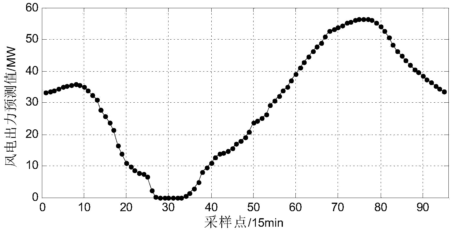 Intelligent optimal scheduling method for wind and solar energy storage grid-connected power generation