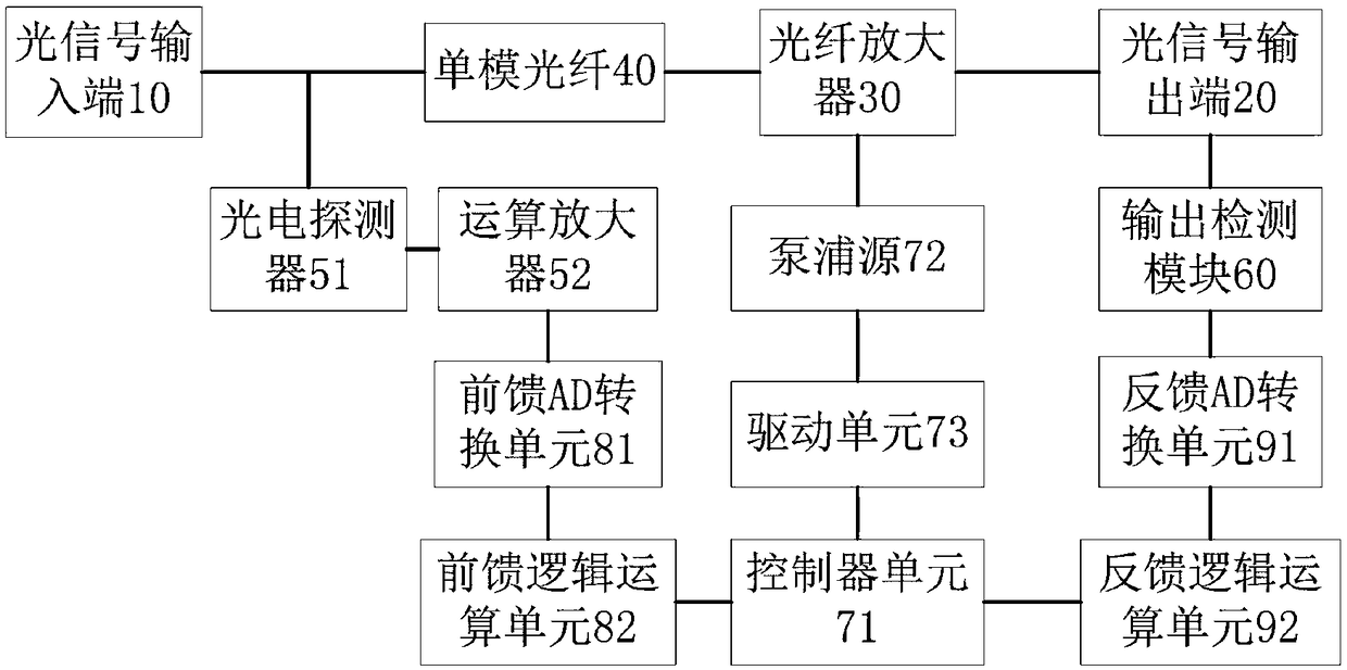 Control system of optical fiber amplifier