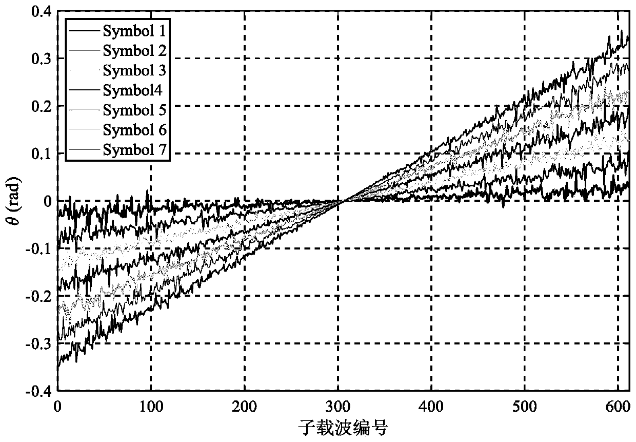 Uplink sampling frequency offset estimation and compensation method for low-earth-orbit satellite multi-carrier communication system