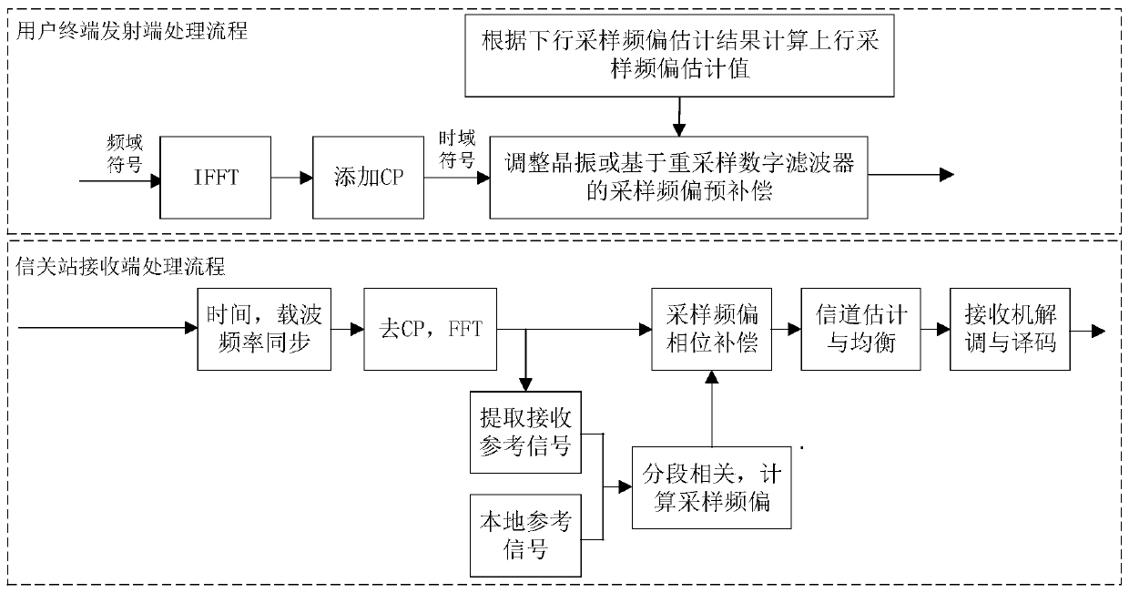 Uplink sampling frequency offset estimation and compensation method for low-earth-orbit satellite multi-carrier communication system