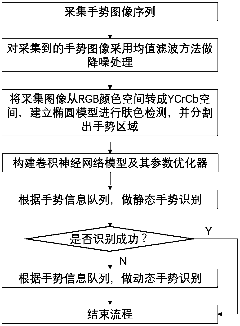 Dynamic and static gesture recognition method and system