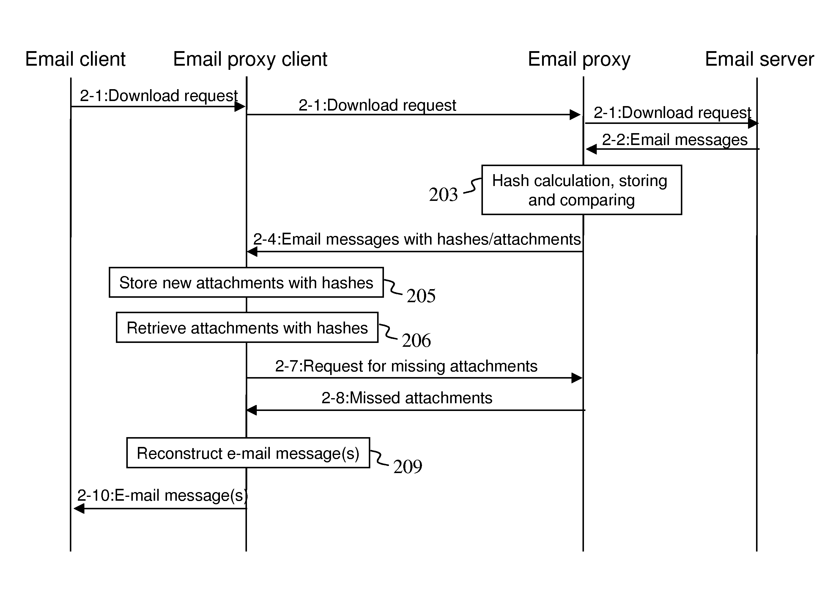 Processing of Messages to be Transmitted Over Communication Networks