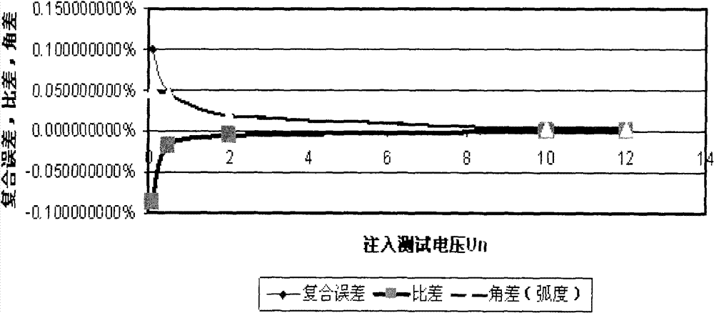 Charged test method for current transformer and application thereof