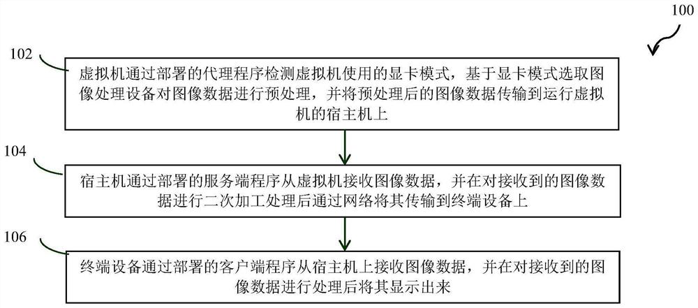 Implementation method and implementation system of security desktop transport protocol based on virtualization environment