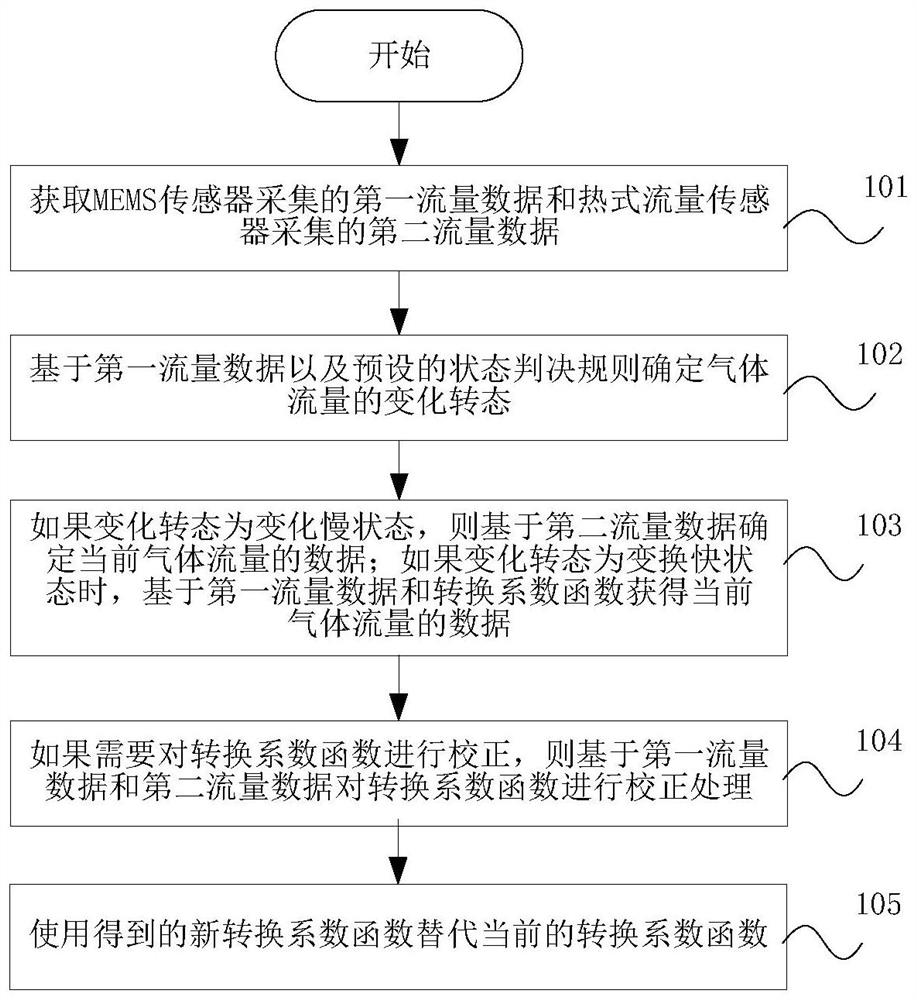 Gas flow measurement method, device and control system, and gas mass flowmeter