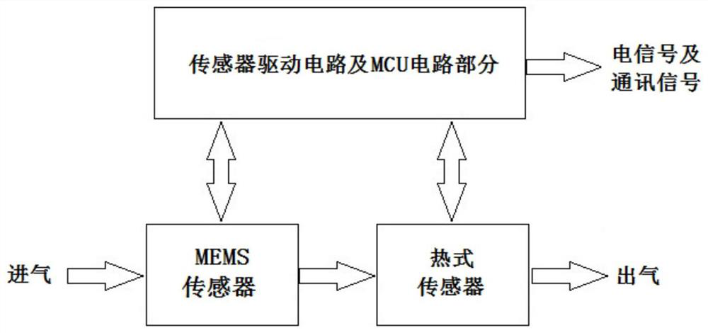 Gas flow measurement method, device and control system, and gas mass flowmeter