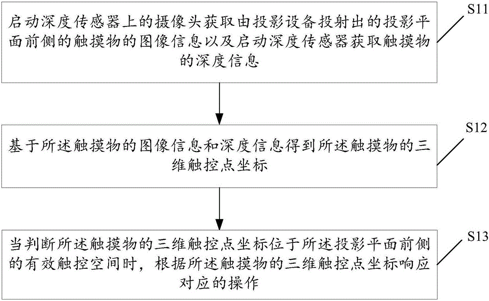 Projection screen based touch positioning method and system