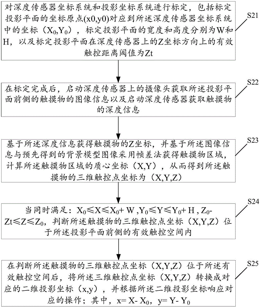 Projection screen based touch positioning method and system