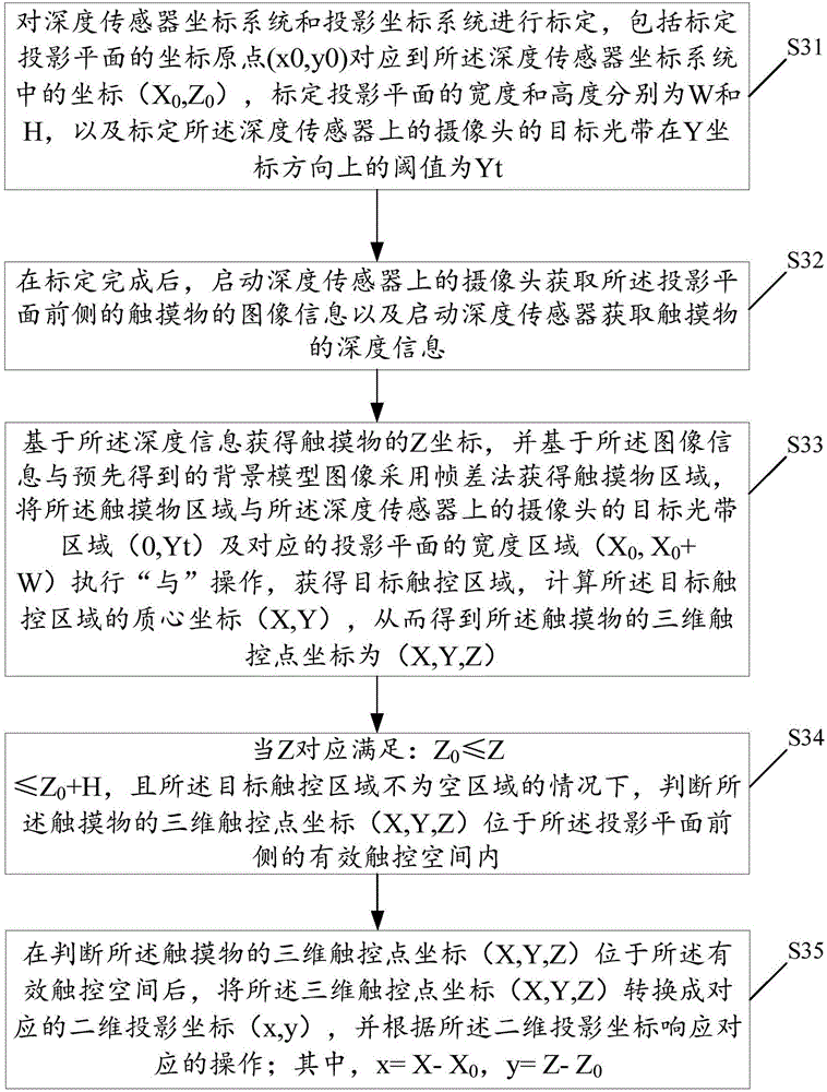 Projection screen based touch positioning method and system