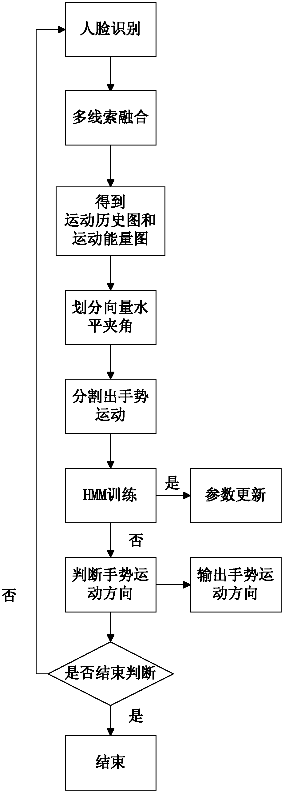 Method for determining gesture moving direction based on hidden Markov model