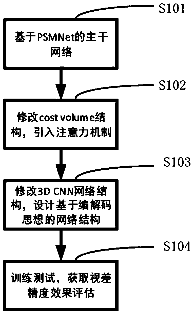 Improved binocular stereo matching method based on PSMNet