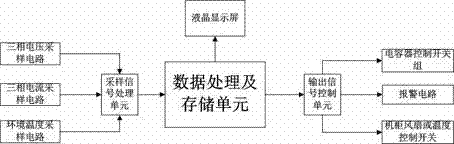 Low-voltage reactive compensation control device and fault self-diagnosis method