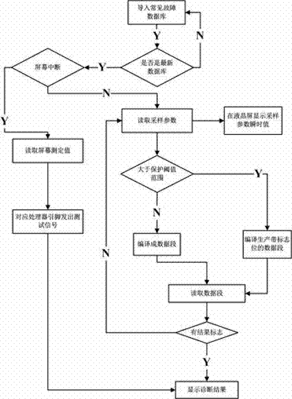 Low-voltage reactive compensation control device and fault self-diagnosis method