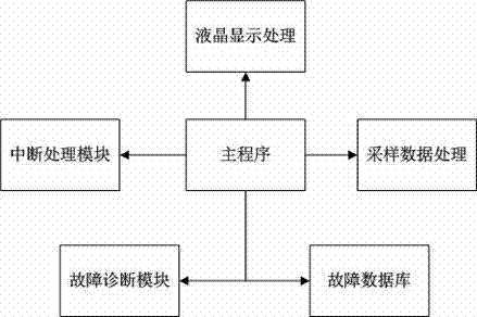 Low-voltage reactive compensation control device and fault self-diagnosis method