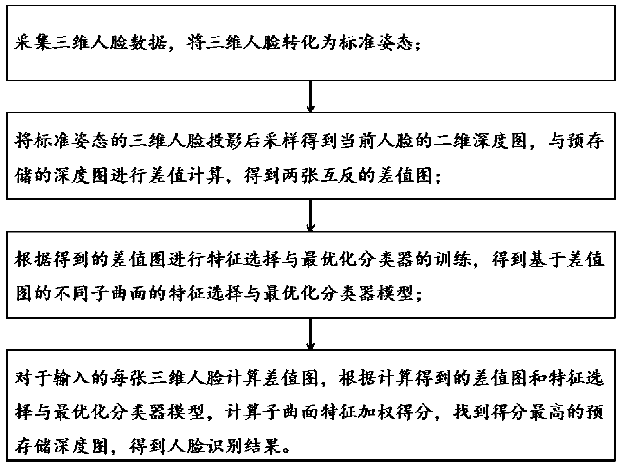 Face recognition method and system based on three-dimensional optimization sub-curved surface