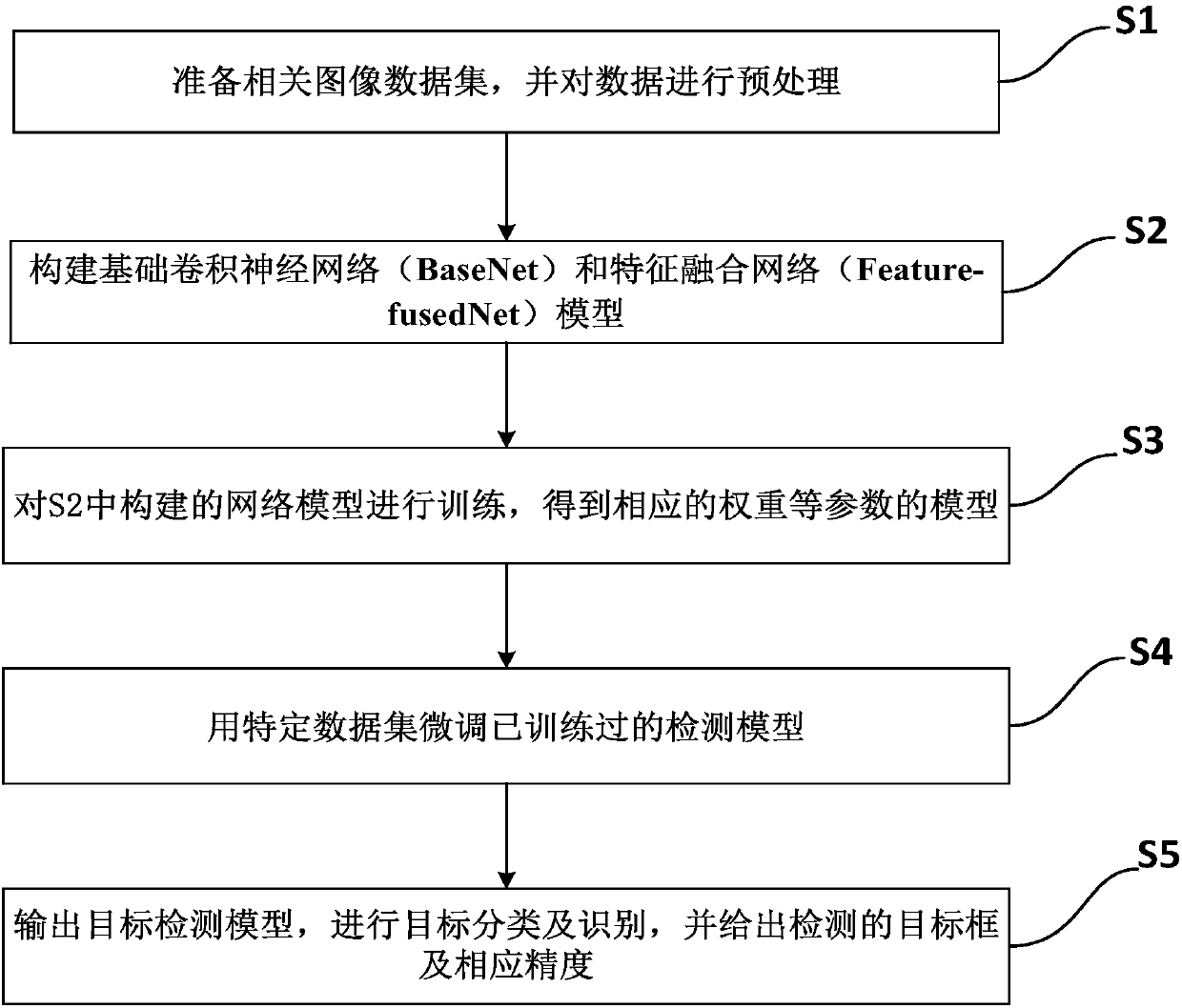 Multistage target detection method and model based on CNN multistage feature fusion