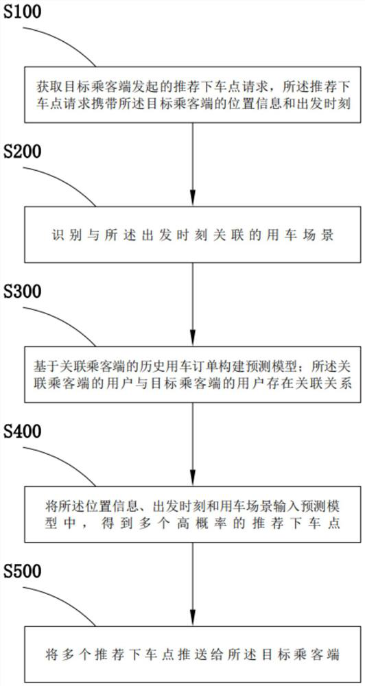 Get-off point recommendation method and device based on specific scene