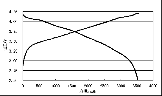 High energy density fast charging type lithium ion power battery