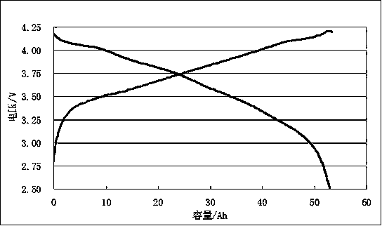 High energy density fast charging type lithium ion power battery