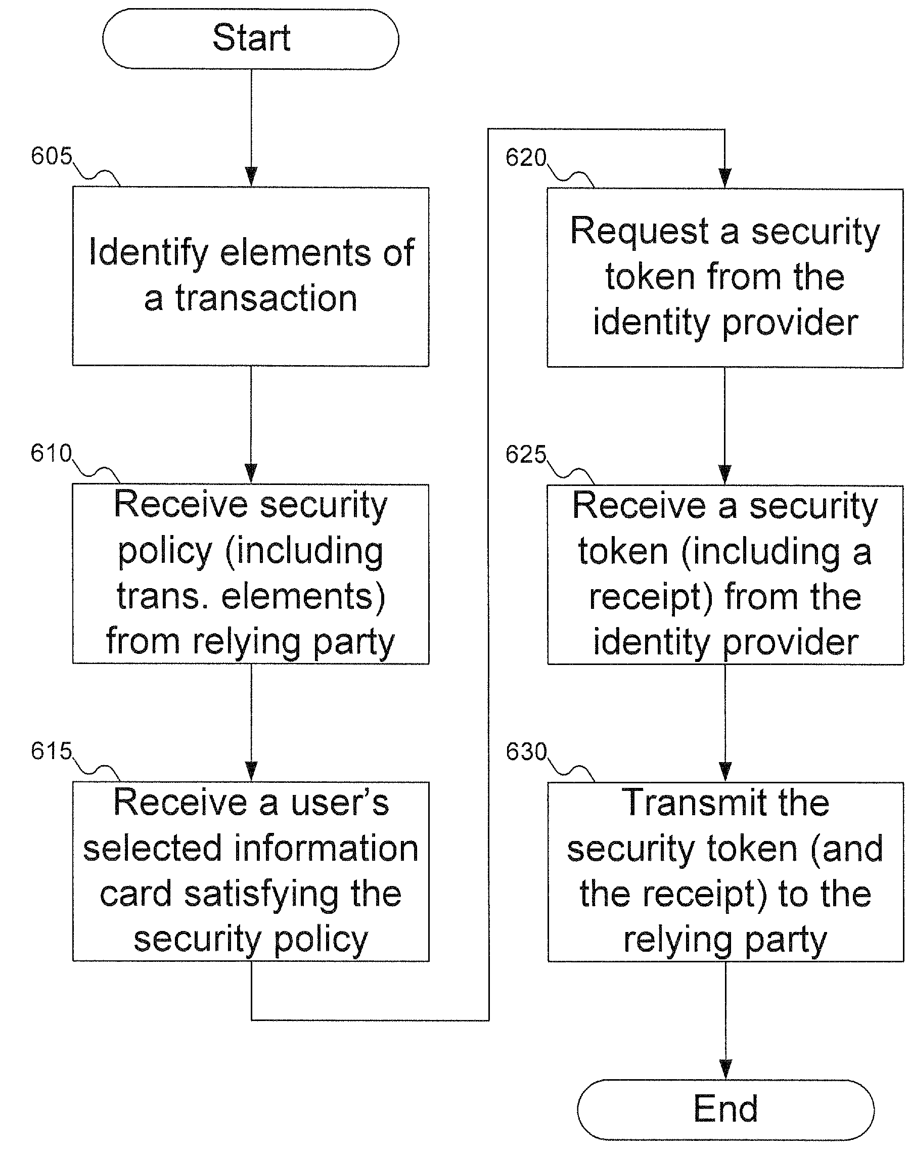 Performing a business transaction without disclosing sensitive identity information to a relying party