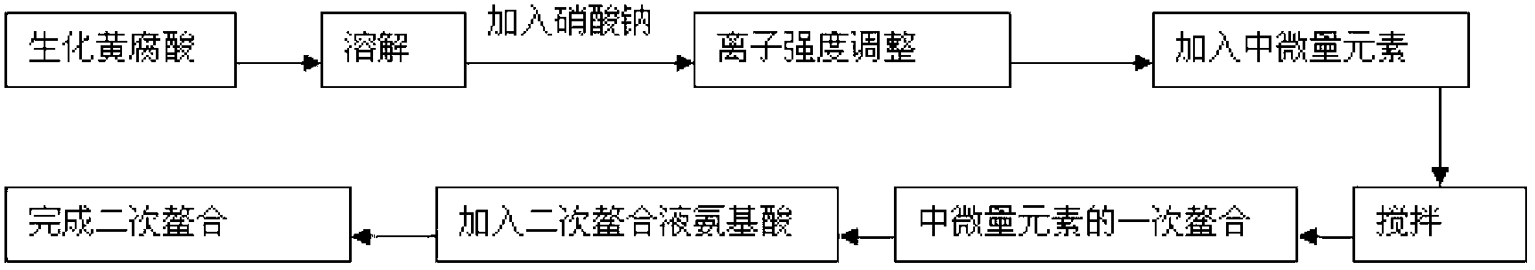 Urea formaldehyde compound fertilizer containing chelating medium/trace element and preparation method thereof