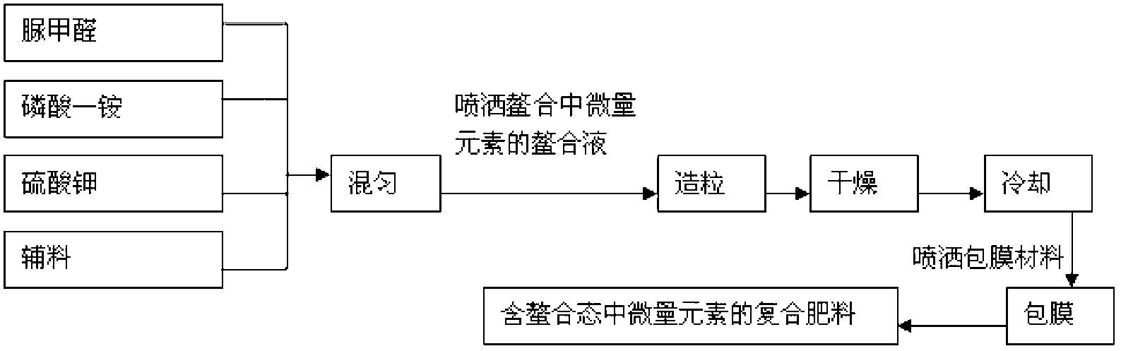 Urea formaldehyde compound fertilizer containing chelating medium/trace element and preparation method thereof