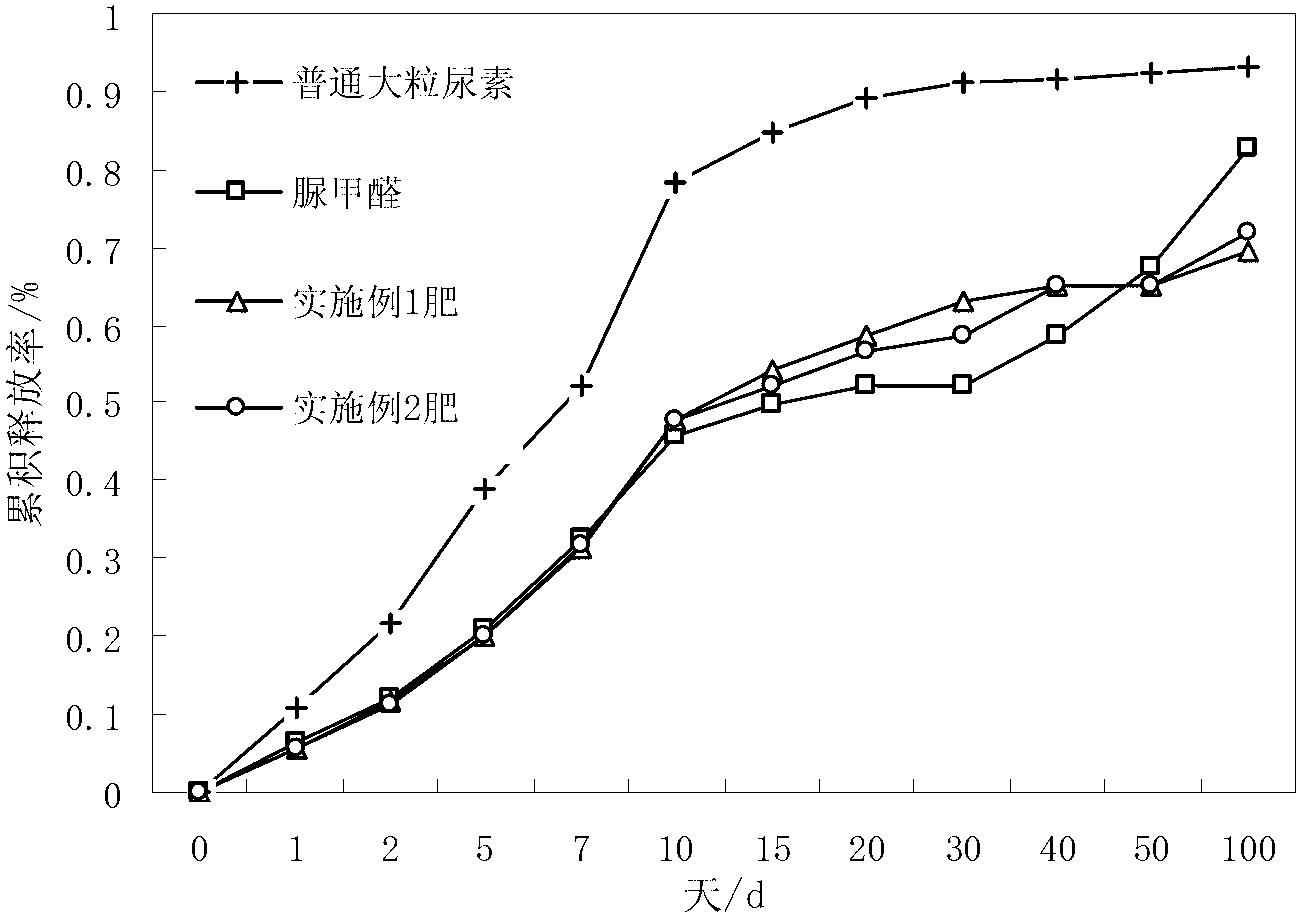 Urea formaldehyde compound fertilizer containing chelating medium/trace element and preparation method thereof