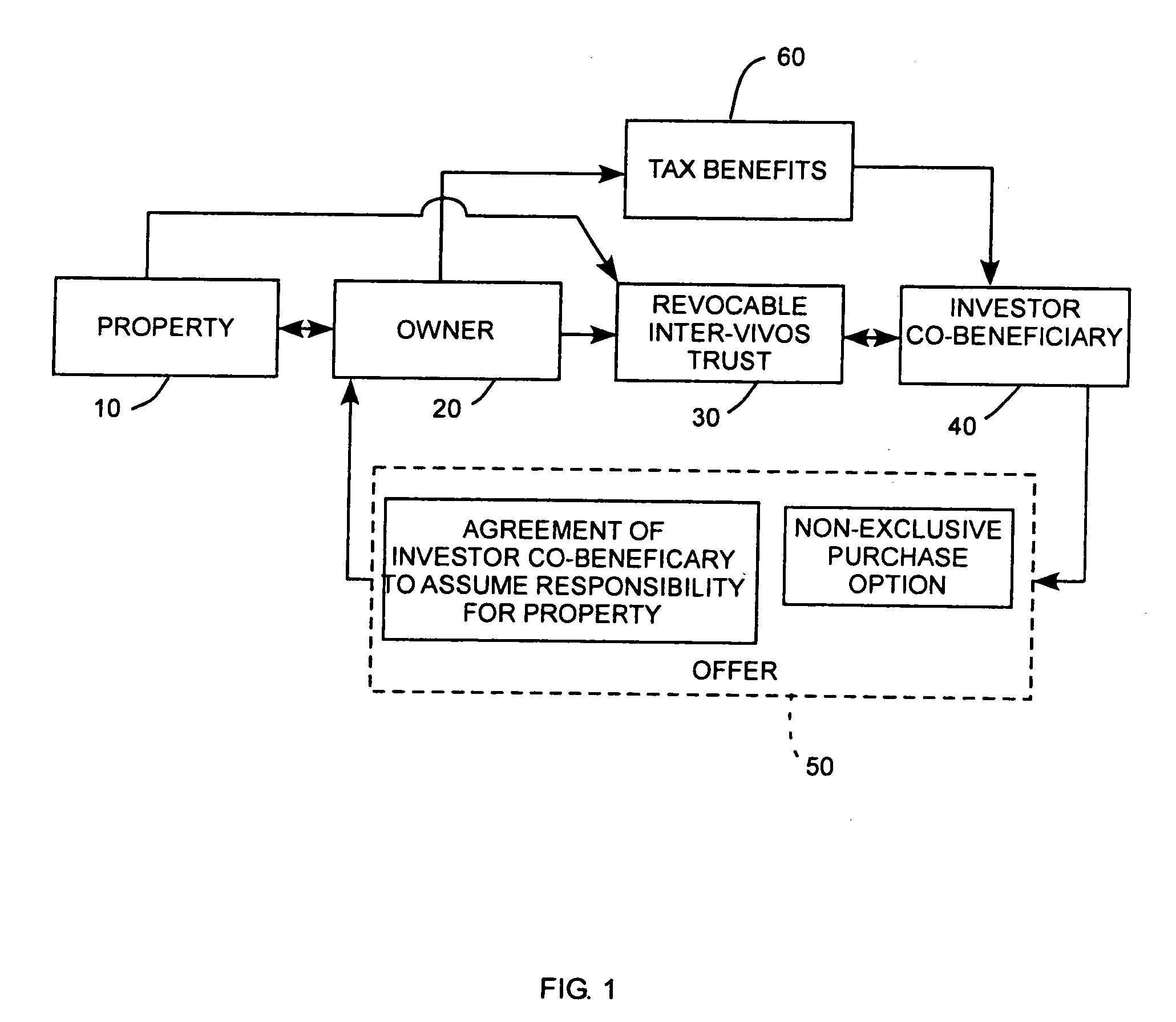 Equity holder land trust business method