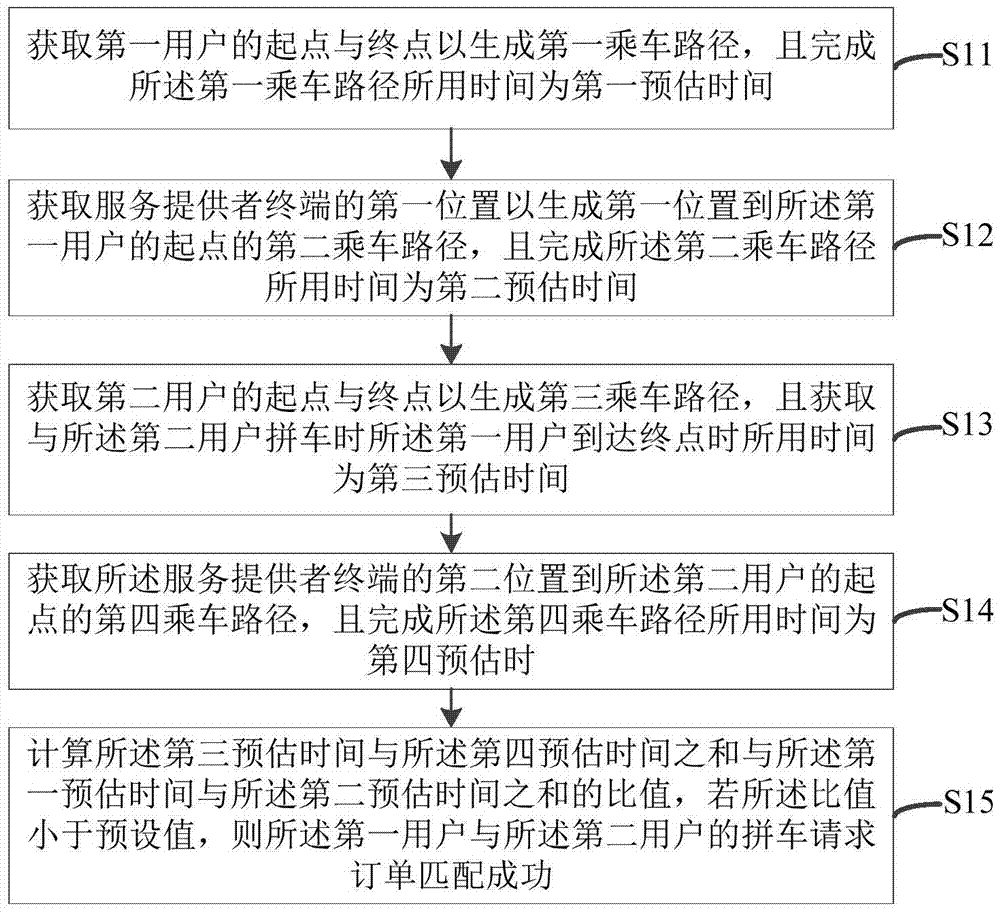 Car sharing request order matching method and device