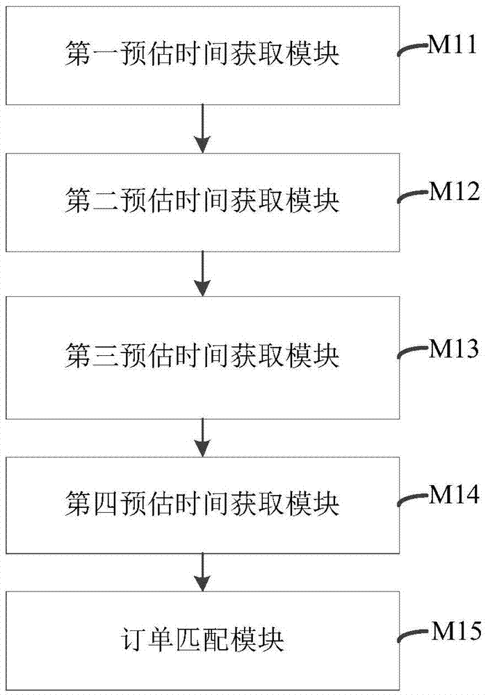 Car sharing request order matching method and device