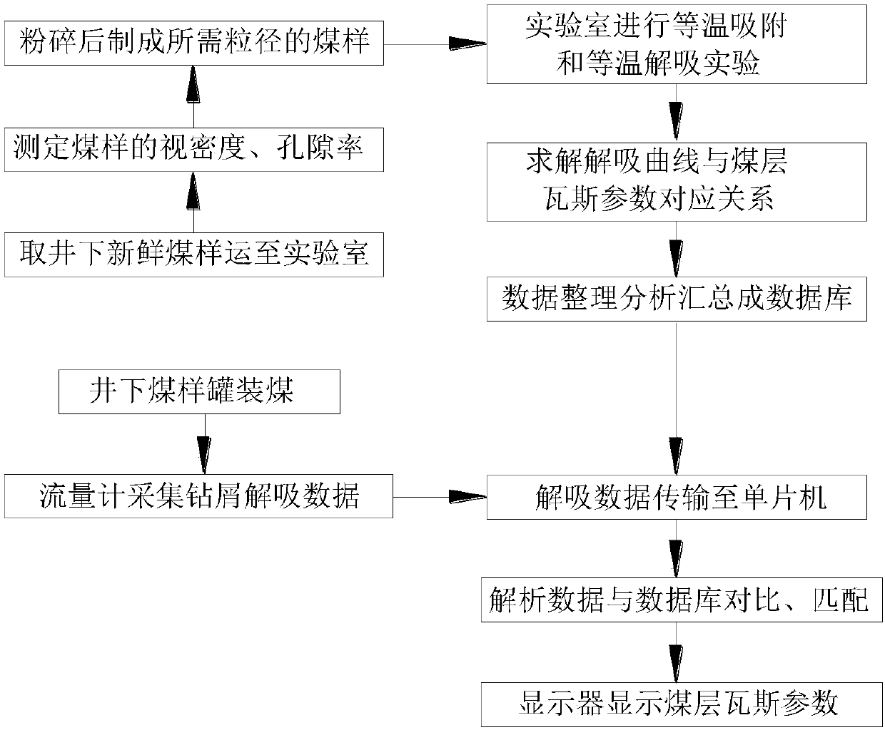 Method and device for quickly determining coal seam gas parameter for underground coal mine