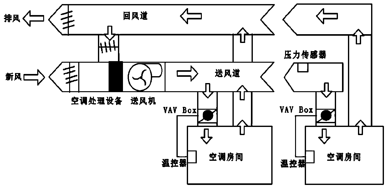 Variable static pressure adaptive fuzzy control method of variable air volume air conditioner system