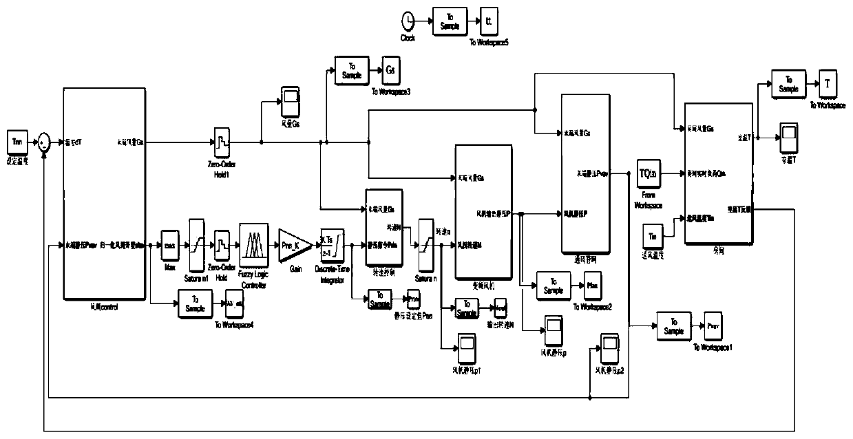 Variable static pressure adaptive fuzzy control method of variable air volume air conditioner system