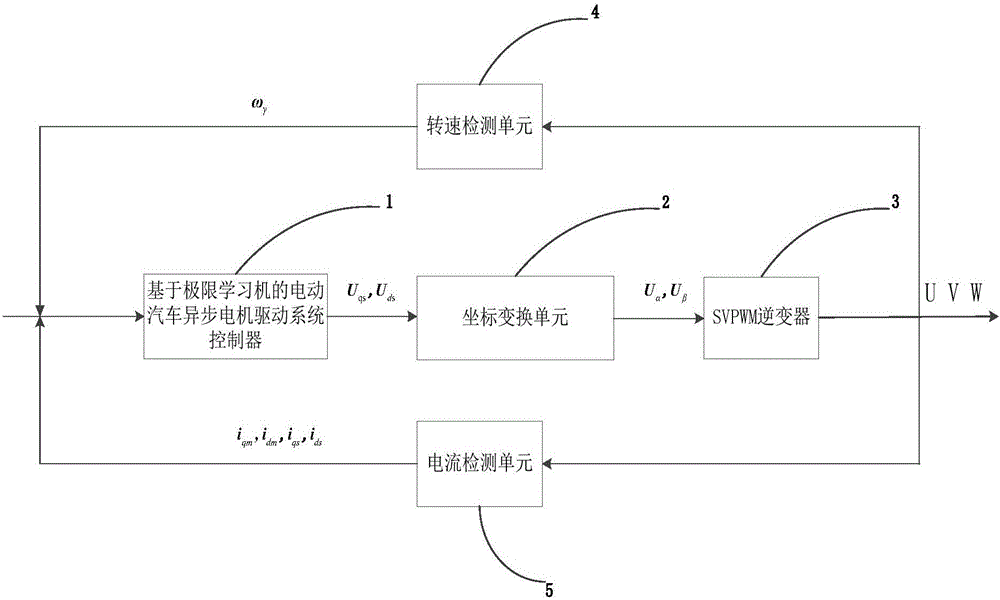 Extreme learning machine based control method for asynchronous motor drive system of electric automobile