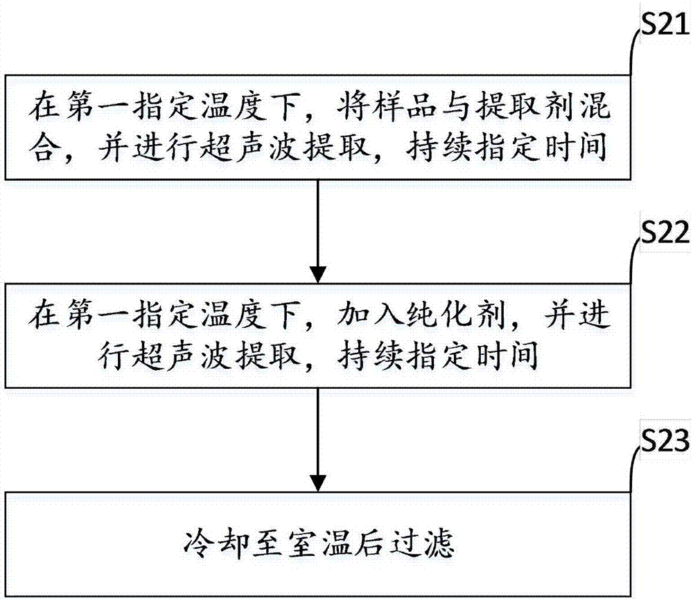 Method for detecting 3-benzylidene-camphor and 4-methyl benzyl subunit camphor in consumer goods