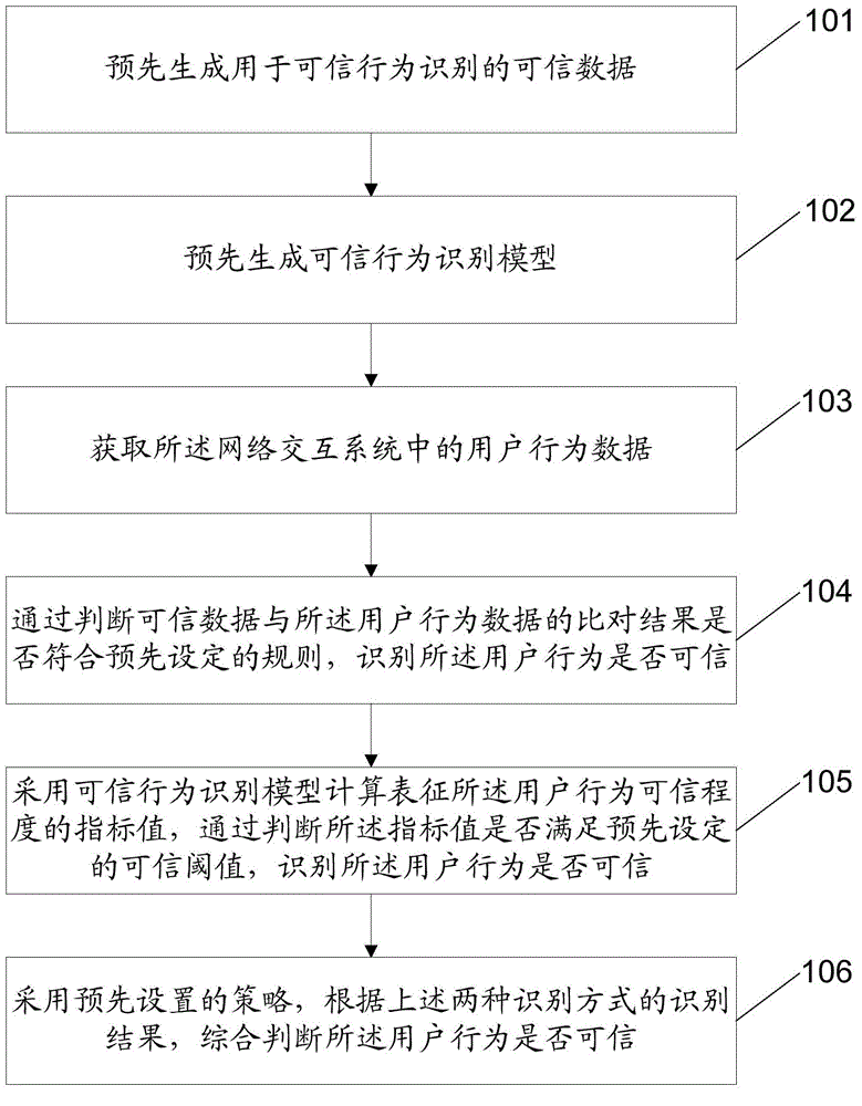 Method and apparatus for identifying trustworthy user behavior in network interaction system