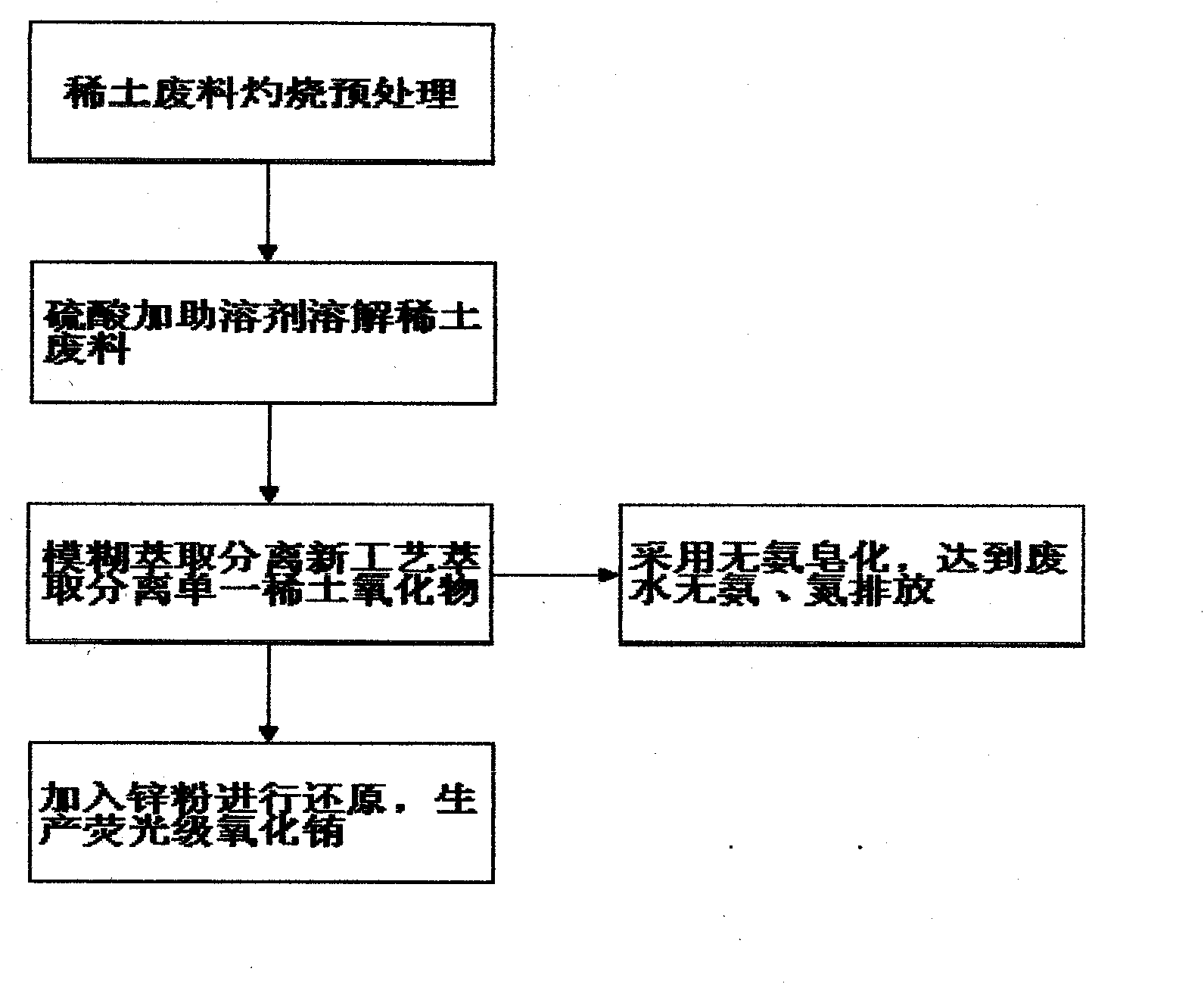 Method for recovering rare earth oxide from fluorescent powder and polishing powder waste