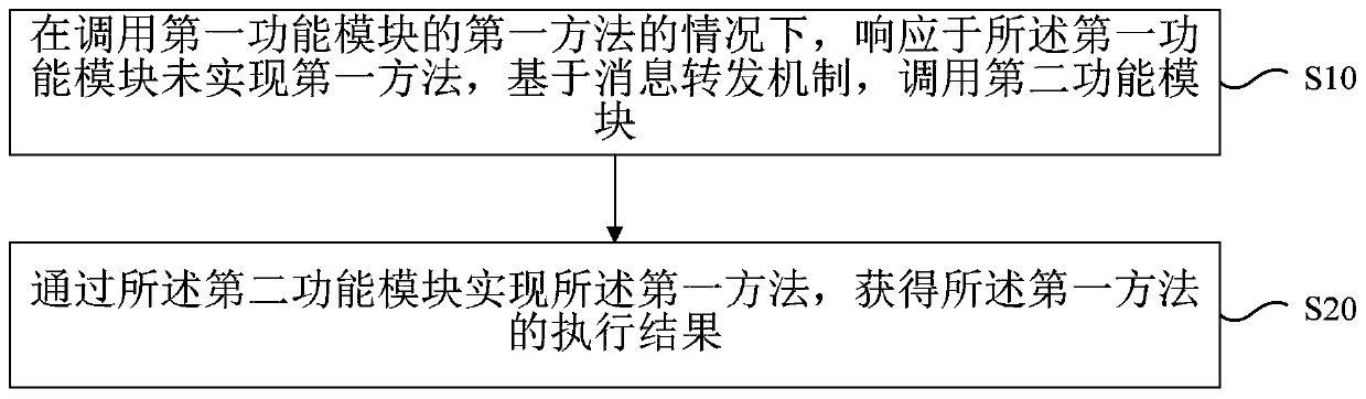 Function module mixing method, electronic equipment and storage medium