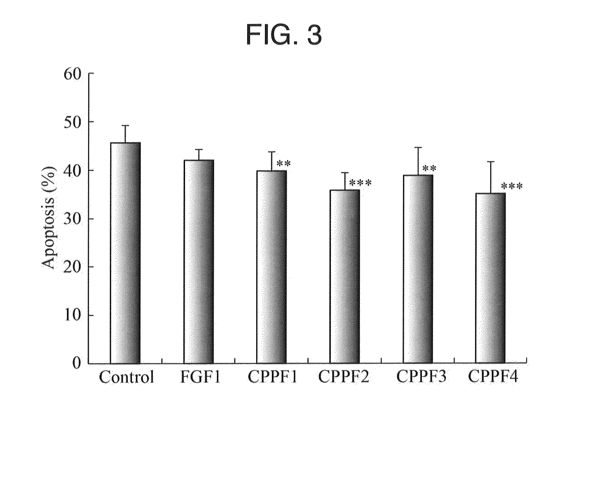 Medical treatment use of cell-membrane-permeable fibroblast growth factor