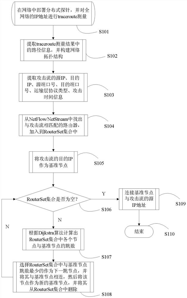 Network attack path reconstruction method based on topological information