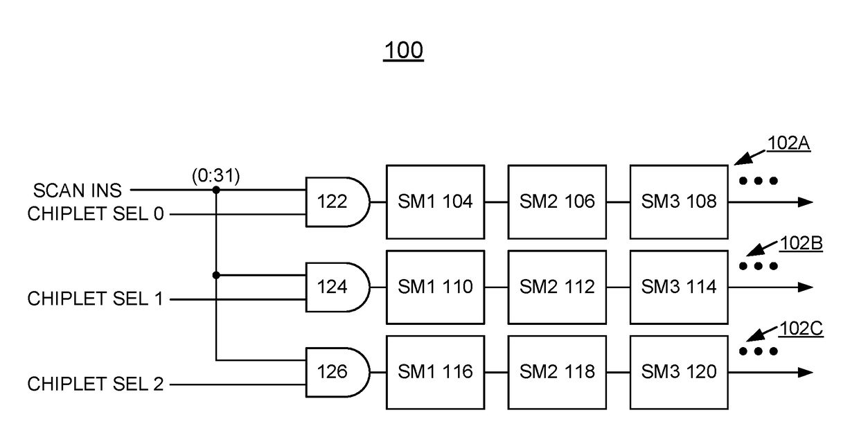 Implementing decreased scan data interdependence for compressed patterns in on product multiple input signature register (opmisr) through scan skewing