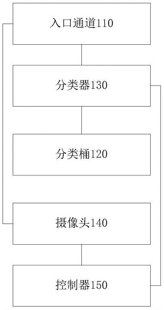 Garbage can, garbage sorting method for garage can and garbage sorting system for garage can