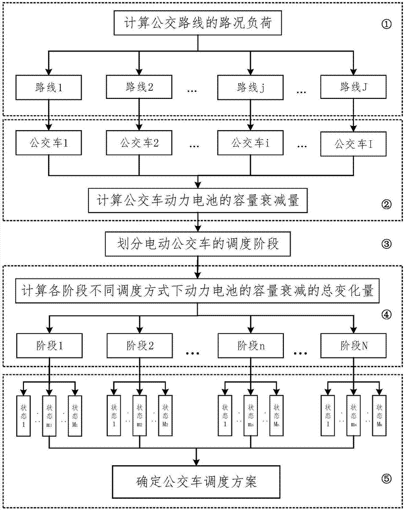 Pure electric bus dynamic route planning method capable of prolonging service life of power cell