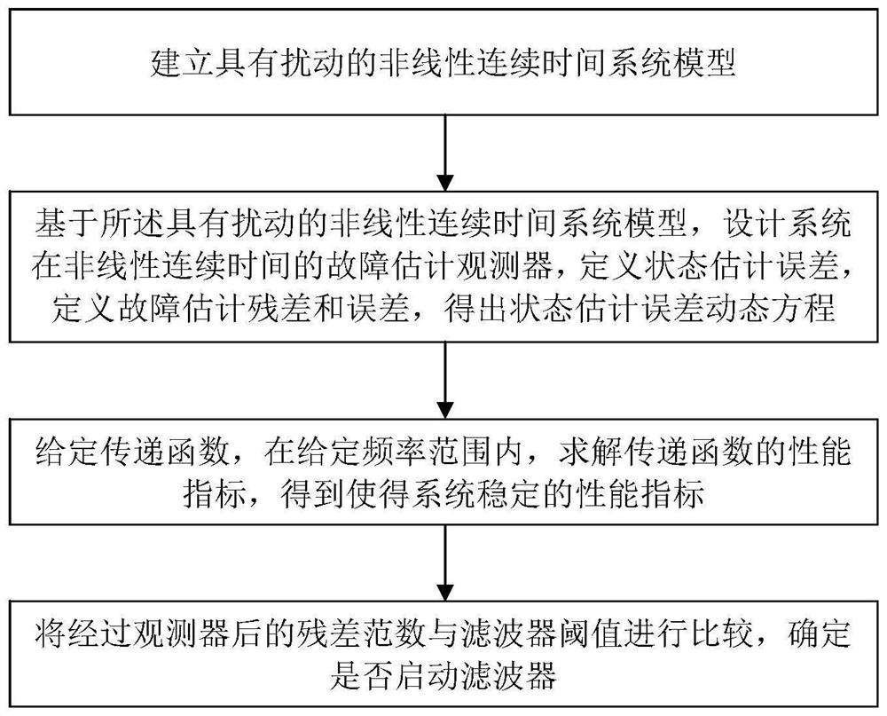 Fault estimation observation method and device for nonlinear system with disturbance