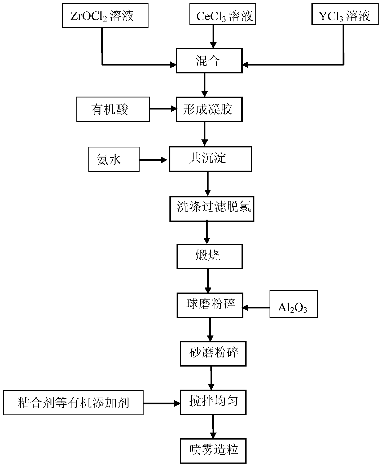 Preparation method of yttrium-stabilized zirconium powder for structural member