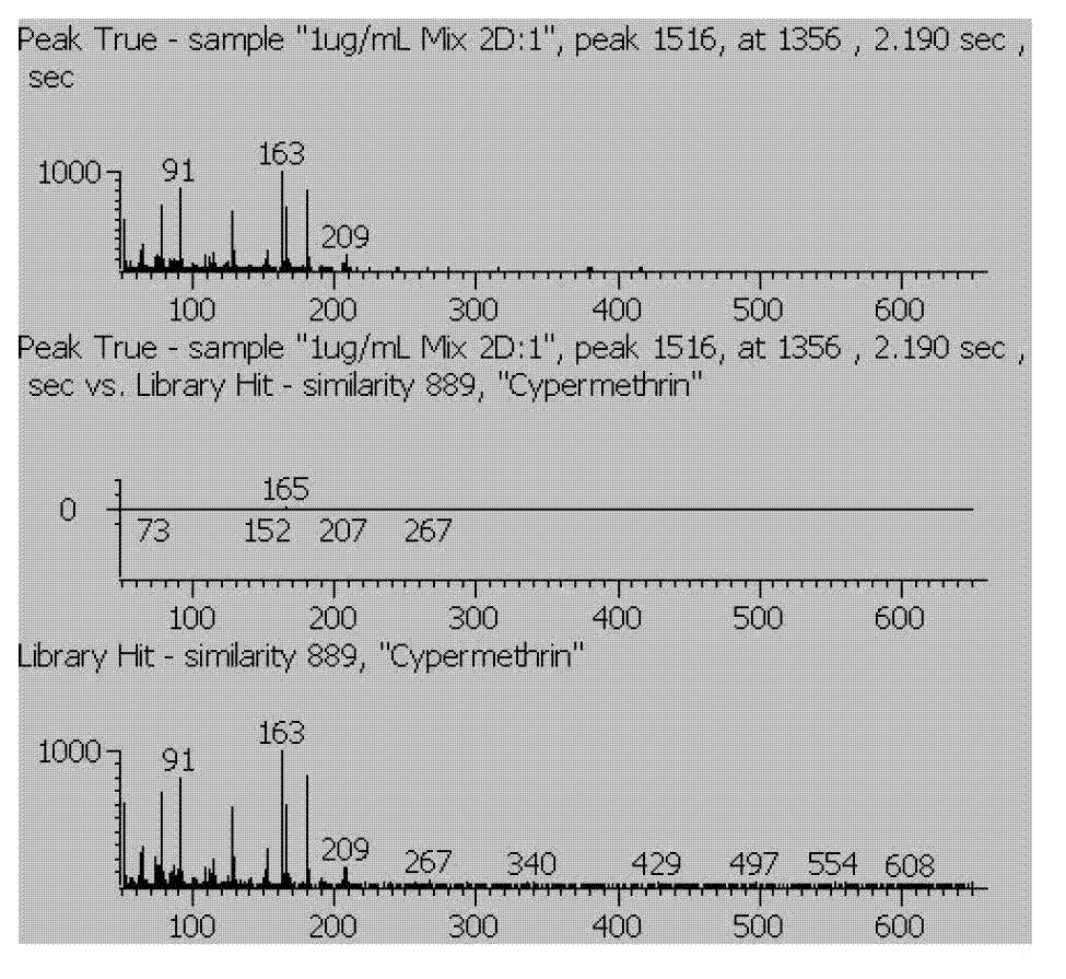 Method for quickly detecting pesticide multiple residues in traditional Chinese medicine through membrane separation and comprehensive two-dimensional gas chromatography-time-of-flight mass spectrometer