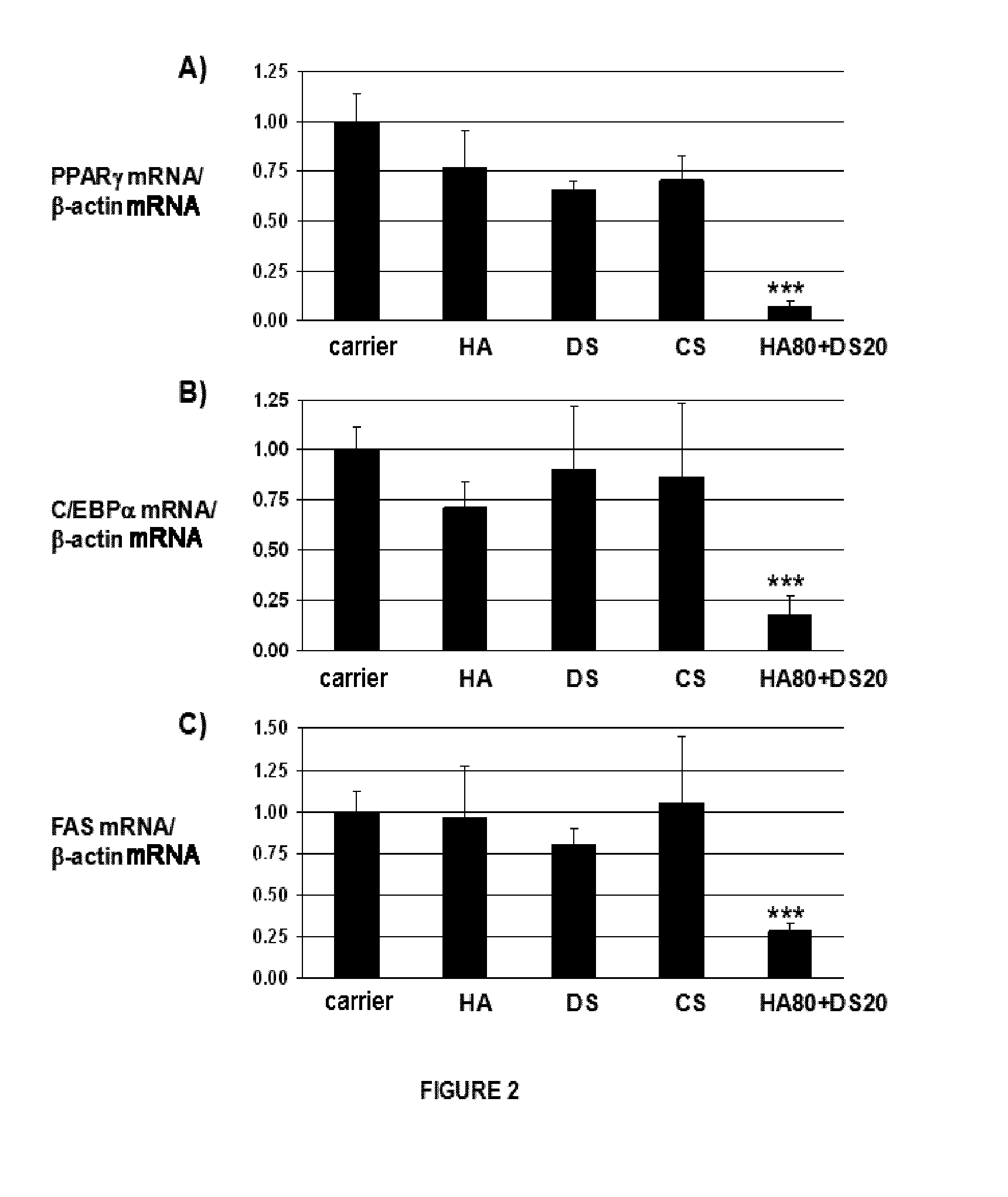 Compositions comprising hyaluronic acid and dermatan sulphate for the treatment of being overweight and obesity